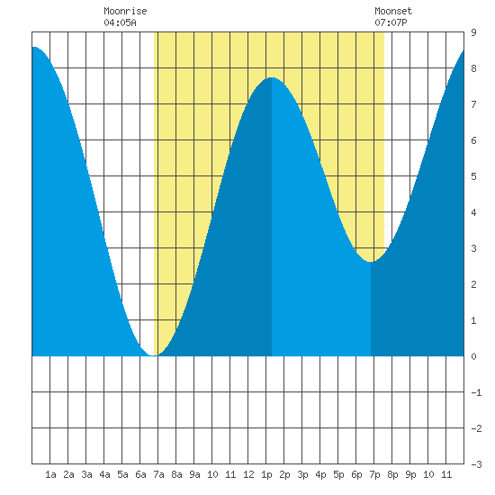 Mailboat Slough tide chart for Tuesday, September 12, 2023