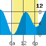 Mailboat Slough tide chart for Tuesday, September 12, 2023