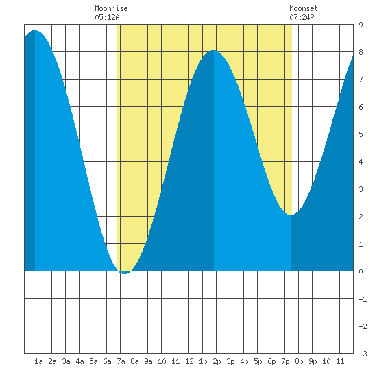 Mailboat Slough tide chart for Wednesday, September 13, 2023