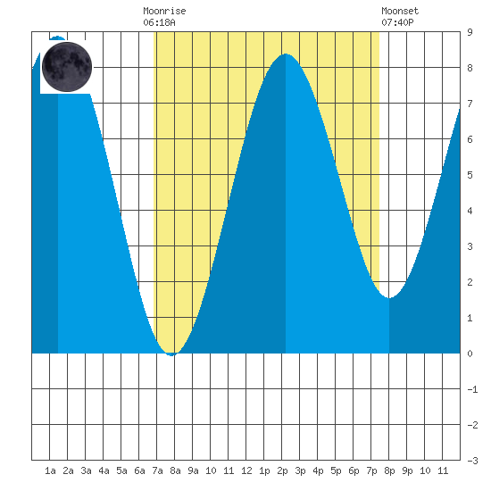Mailboat Slough tide chart for Thursday, September 14, 2023