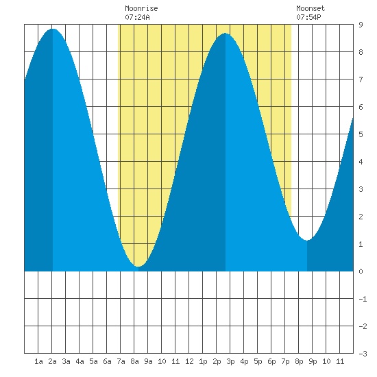 Mailboat Slough tide chart for Friday, September 15, 2023