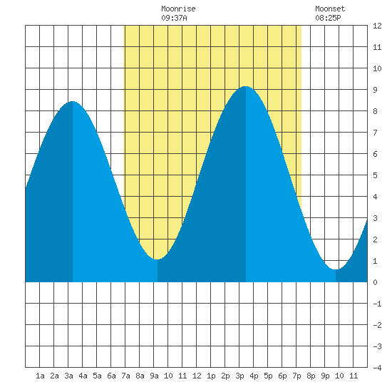 Mailboat Slough tide chart for Sunday, September 17, 2023
