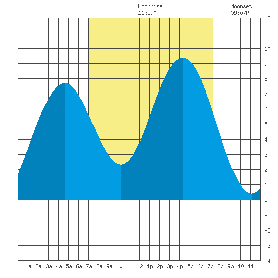 Mailboat Slough tide chart for Tuesday, September 19, 2023