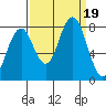 Mailboat Slough tide chart for Tuesday, September 19, 2023