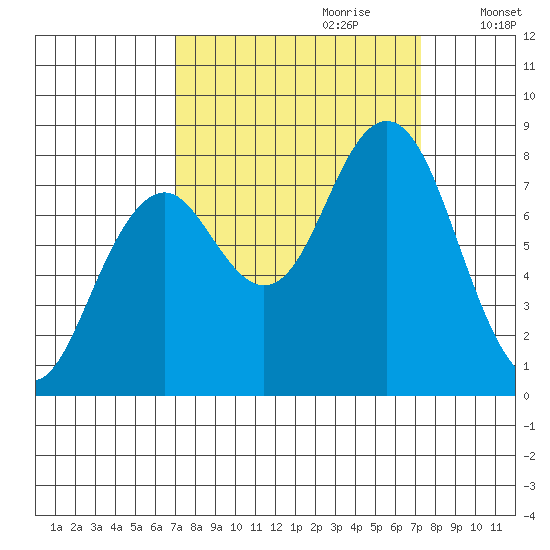 Mailboat Slough tide chart for Thursday, September 21, 2023