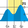 Mailboat Slough tide chart for Thursday, September 21, 2023