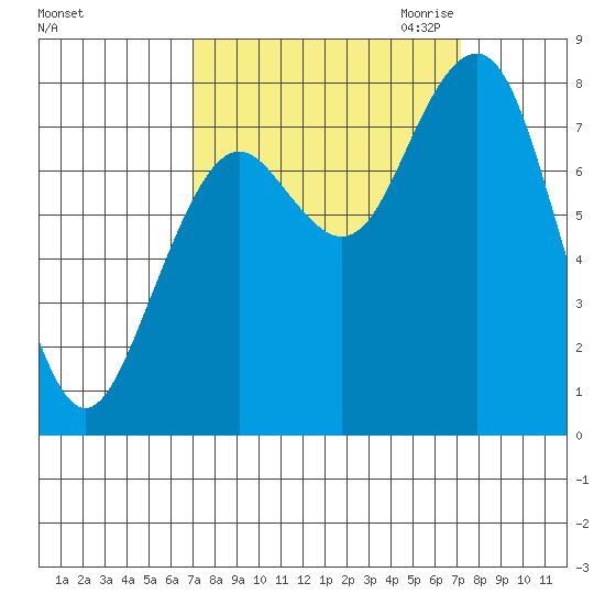 Mailboat Slough tide chart for Saturday, September 23, 2023