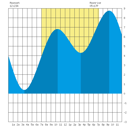 Mailboat Slough tide chart for Sunday, September 24, 2023