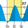 Mailboat Slough tide chart for Wednesday, September 27, 2023