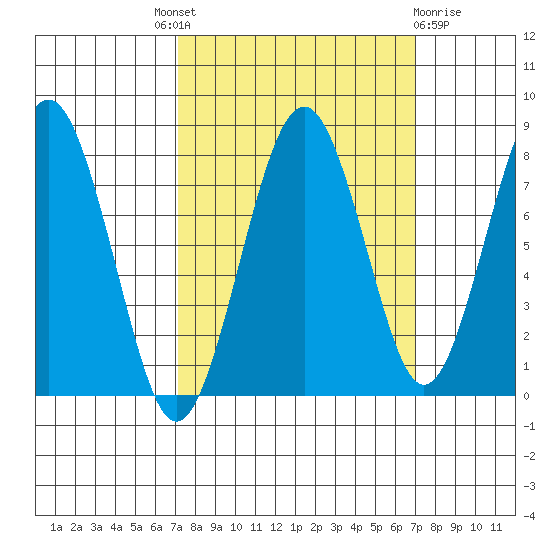 Mailboat Slough tide chart for Thursday, September 28, 2023