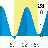 Mailboat Slough tide chart for Thursday, September 28, 2023