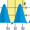 Mailboat Slough tide chart for Saturday, September 2, 2023