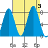 Mailboat Slough tide chart for Sunday, September 3, 2023