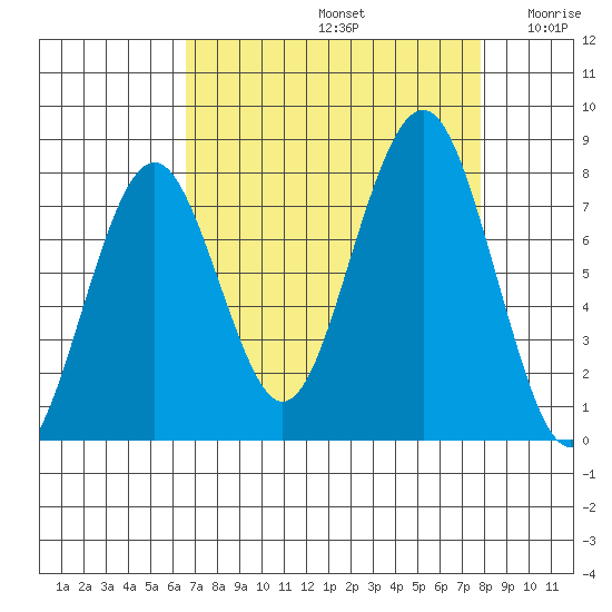 Mailboat Slough tide chart for Monday, September 4, 2023