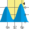 Mailboat Slough tide chart for Monday, September 4, 2023