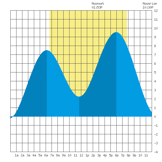 Mailboat Slough tide chart for Tuesday, September 5, 2023