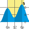 Mailboat Slough tide chart for Tuesday, September 5, 2023