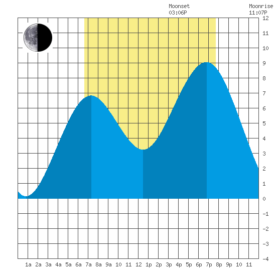 Mailboat Slough tide chart for Wednesday, September 6, 2023