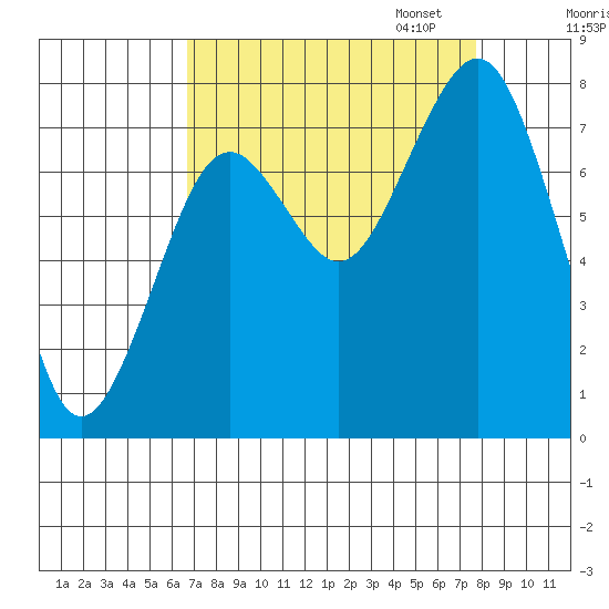 Mailboat Slough tide chart for Thursday, September 7, 2023