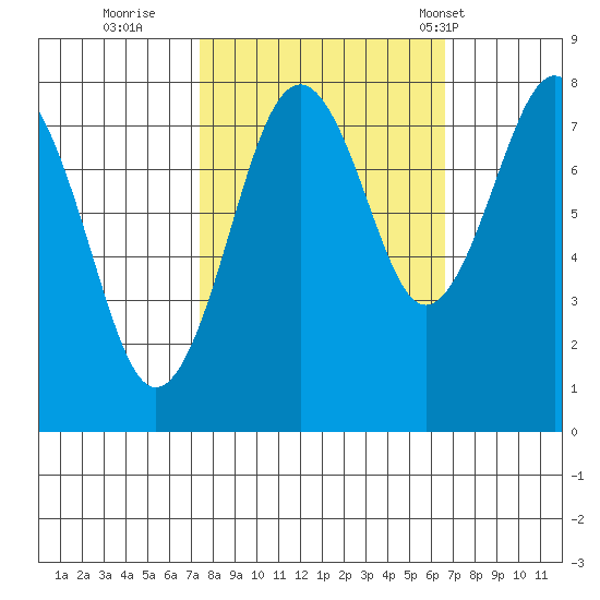 Mailboat Slough tide chart for Tuesday, October 10, 2023