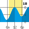 Mailboat Slough tide chart for Tuesday, October 10, 2023