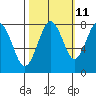 Mailboat Slough tide chart for Wednesday, October 11, 2023