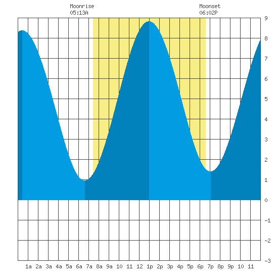Mailboat Slough tide chart for Thursday, October 12, 2023