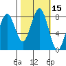 Mailboat Slough tide chart for Sunday, October 15, 2023