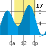 Mailboat Slough tide chart for Tuesday, October 17, 2023