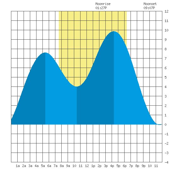 Mailboat Slough tide chart for Thursday, October 19, 2023