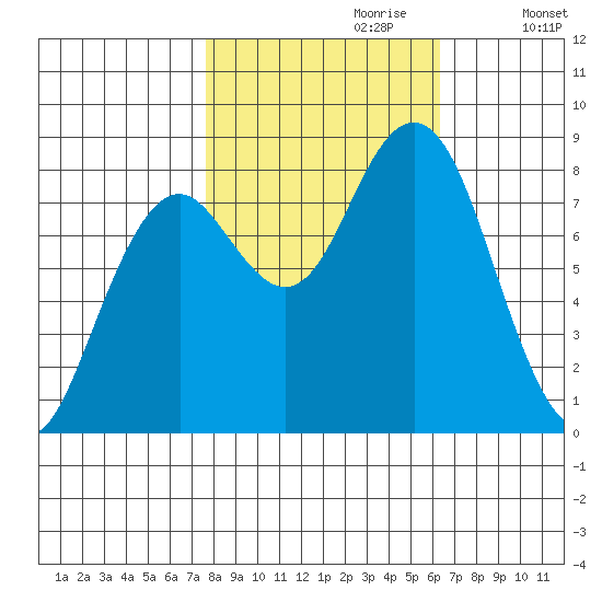 Mailboat Slough tide chart for Friday, October 20, 2023