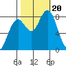 Mailboat Slough tide chart for Friday, October 20, 2023