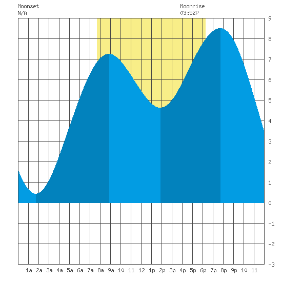 Mailboat Slough tide chart for Sunday, October 22, 2023