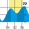 Mailboat Slough tide chart for Sunday, October 22, 2023