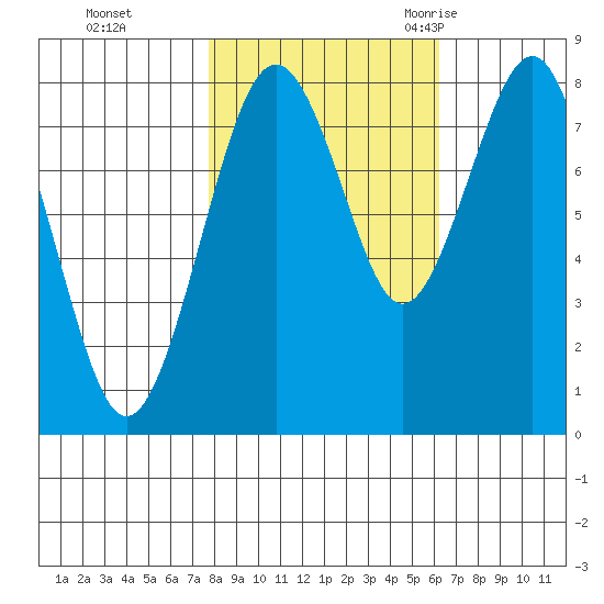 Mailboat Slough tide chart for Tuesday, October 24, 2023