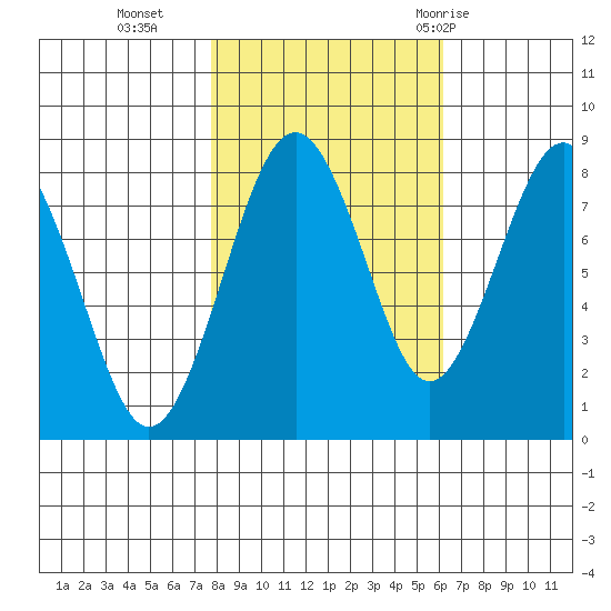 Mailboat Slough tide chart for Wednesday, October 25, 2023