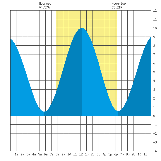 Mailboat Slough tide chart for Thursday, October 26, 2023