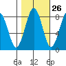 Mailboat Slough tide chart for Thursday, October 26, 2023