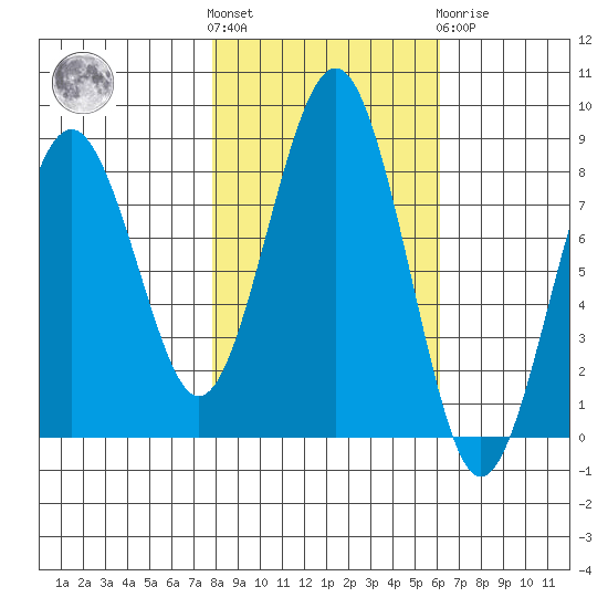 Mailboat Slough tide chart for Saturday, October 28, 2023