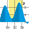 Mailboat Slough tide chart for Monday, October 2, 2023