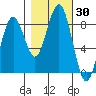 Mailboat Slough tide chart for Monday, October 30, 2023
