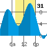 Mailboat Slough tide chart for Tuesday, October 31, 2023