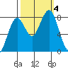 Mailboat Slough tide chart for Wednesday, October 4, 2023