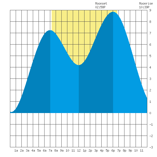 Mailboat Slough tide chart for Thursday, October 5, 2023