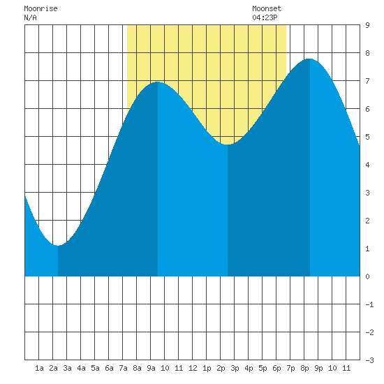 Mailboat Slough tide chart for Saturday, October 7, 2023