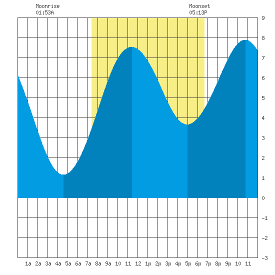 Mailboat Slough tide chart for Monday, October 9, 2023