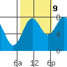 Mailboat Slough tide chart for Monday, October 9, 2023