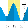 Mailboat Slough tide chart for Saturday, November 11, 2023