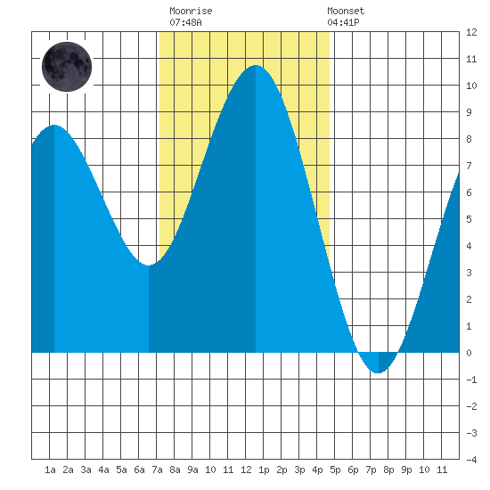 Mailboat Slough tide chart for Monday, November 13, 2023
