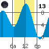 Mailboat Slough tide chart for Monday, November 13, 2023